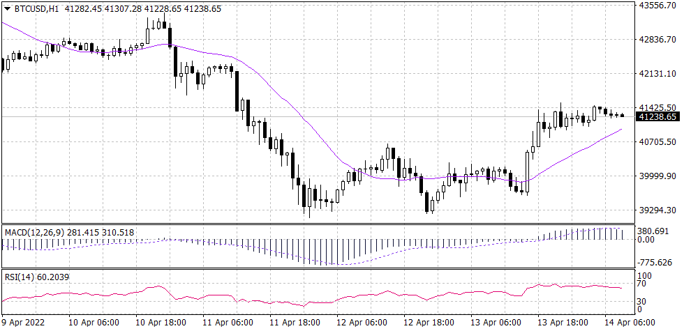 Bitcoin Graph candle for 14 April 2022