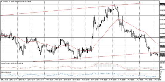 Euro USD chart for 5 April 2022