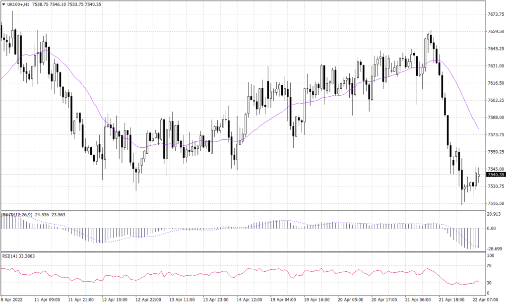 FTSE 100 Graph candle for 22 April 2022