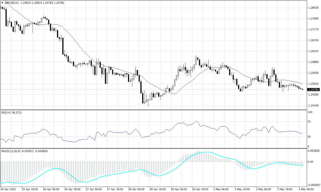 Sterling Pounds Graph candle for 5 May 2022