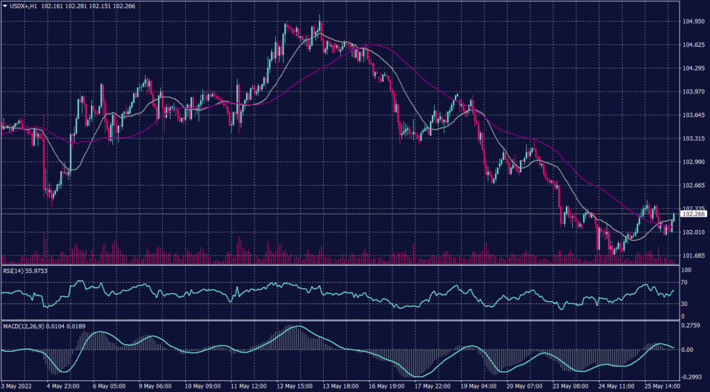 US Dollar Index Graph candle for 26 May 2022