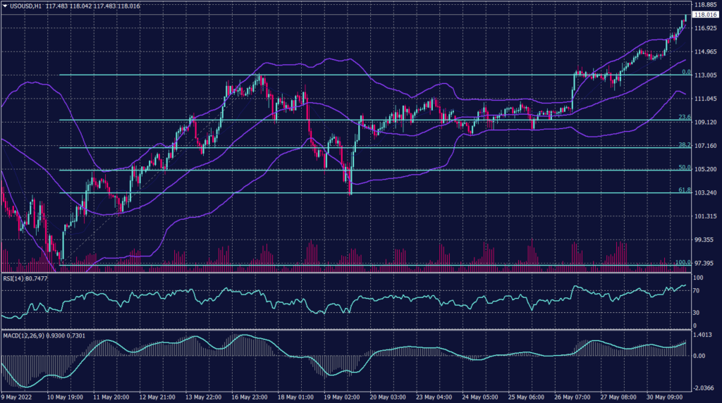 West Texas Graph candle for 31 May 2022