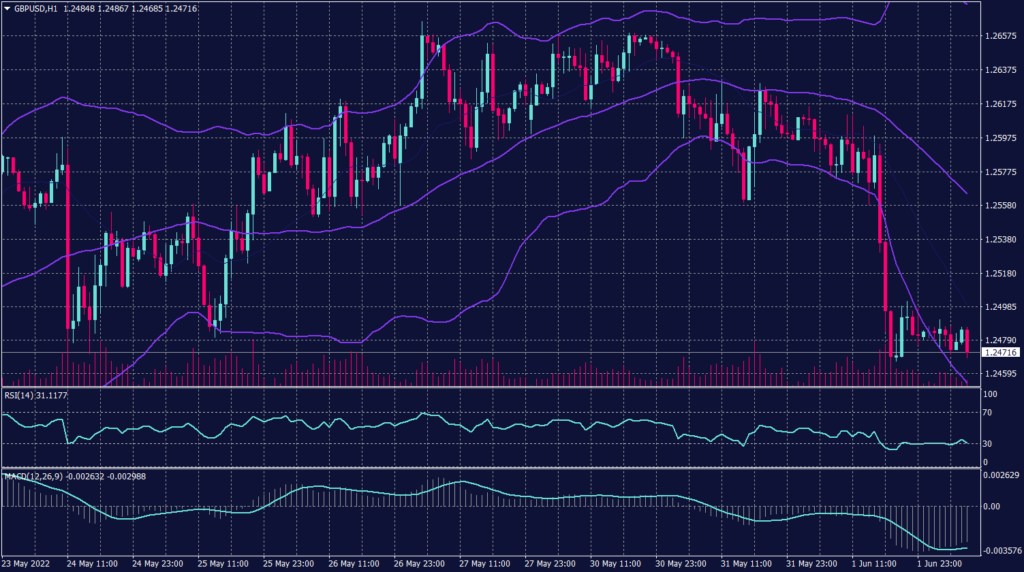 Sterling Pounds chart on 2 June 2022