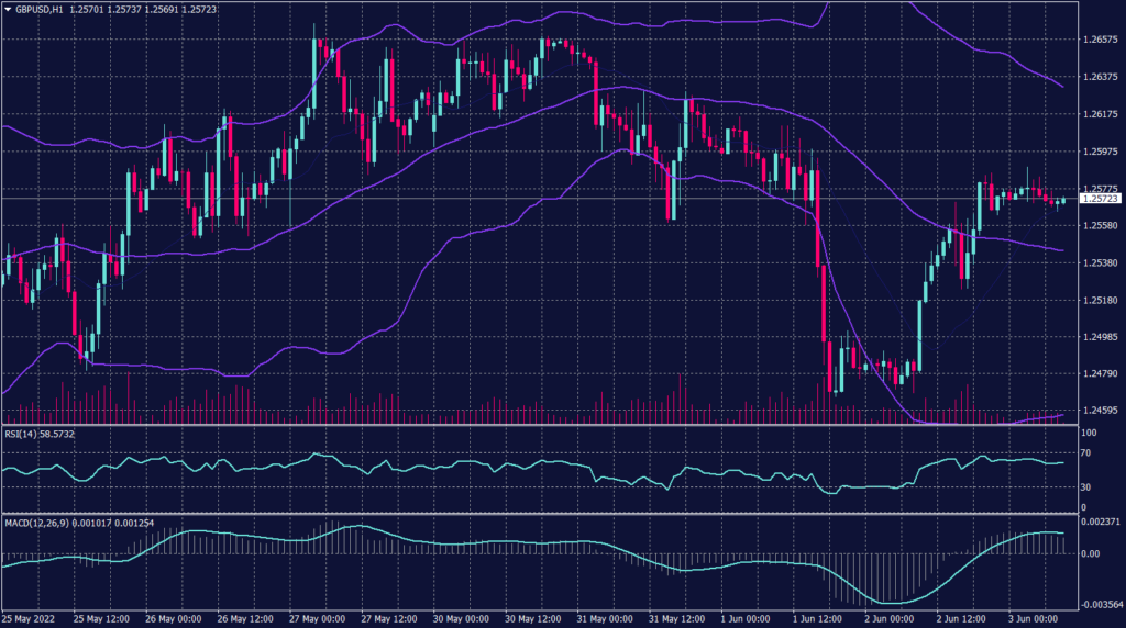 Sterling Pound chart for 3 June 2022