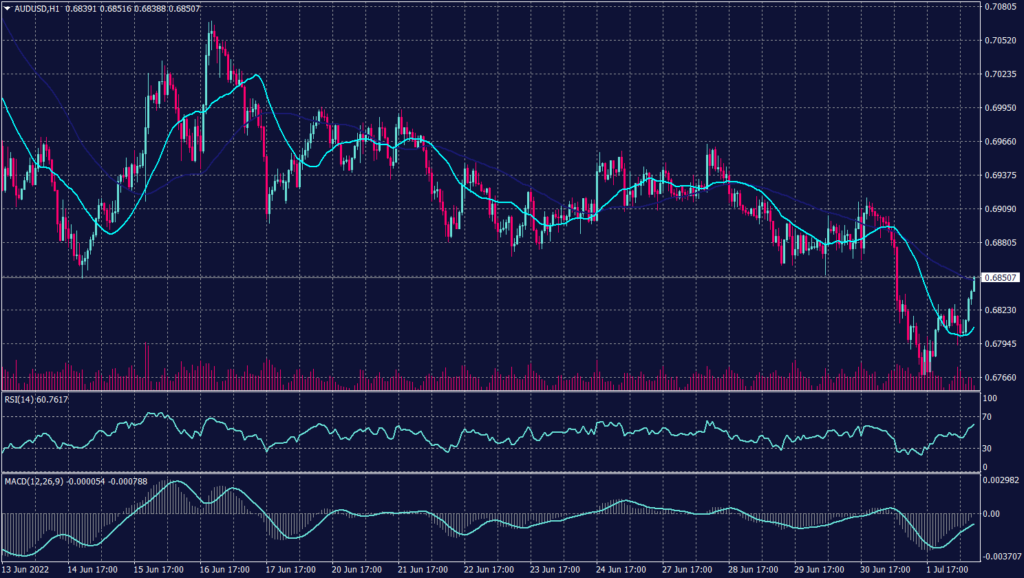 Australian Dollar graph candle for 4 July 2022