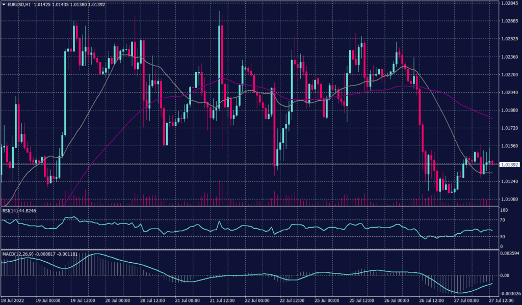 FOMC Statement Due Today resulting euro to recover some ground versus the dollar after it declined by 1% overnight to $1.0108