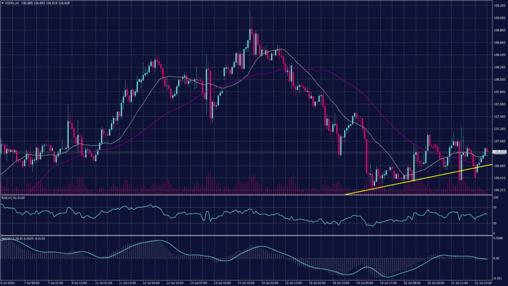 ECB Rate Hike resulting US dollar index hourly chart, technical indicators show a possibility of continuation of the downtrend as RSI is heading to 30 and MACD shows a possible decline.