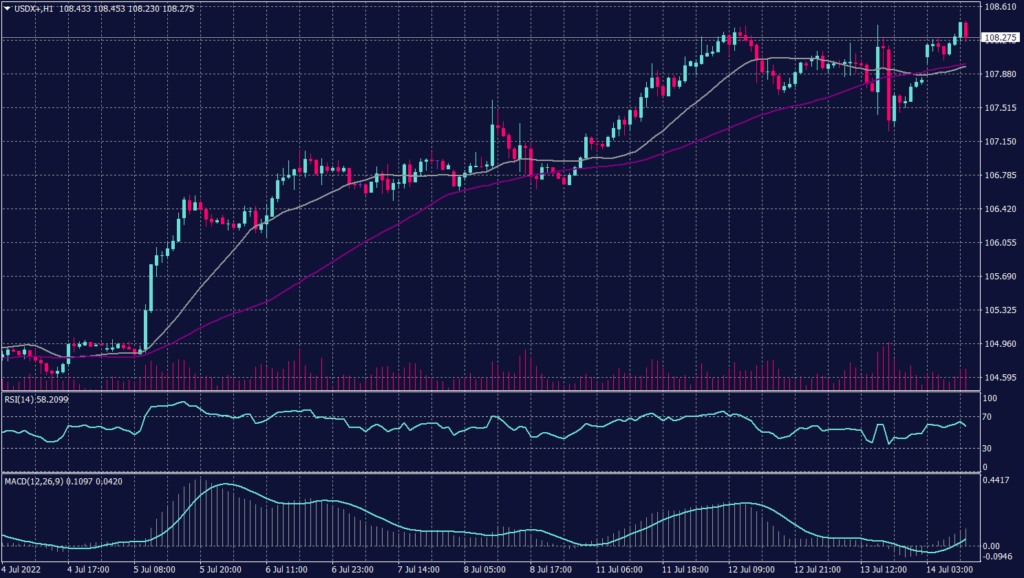 US Dollar index graph candle for 14 July 2022