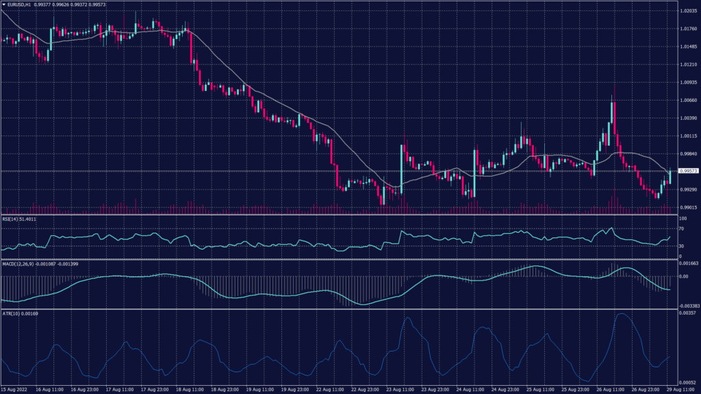 EURUSD chart shows that it rebounds from the support at 0.9910 to exceed the parity levels as the greenback weakens. 