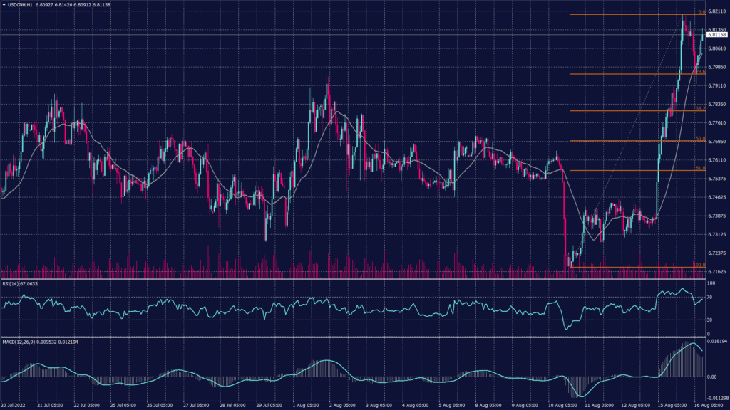 Chinese Yuan (USDCNH) chart shows it remains positive despite the down swing yesterday after bouncing from 6.7950.