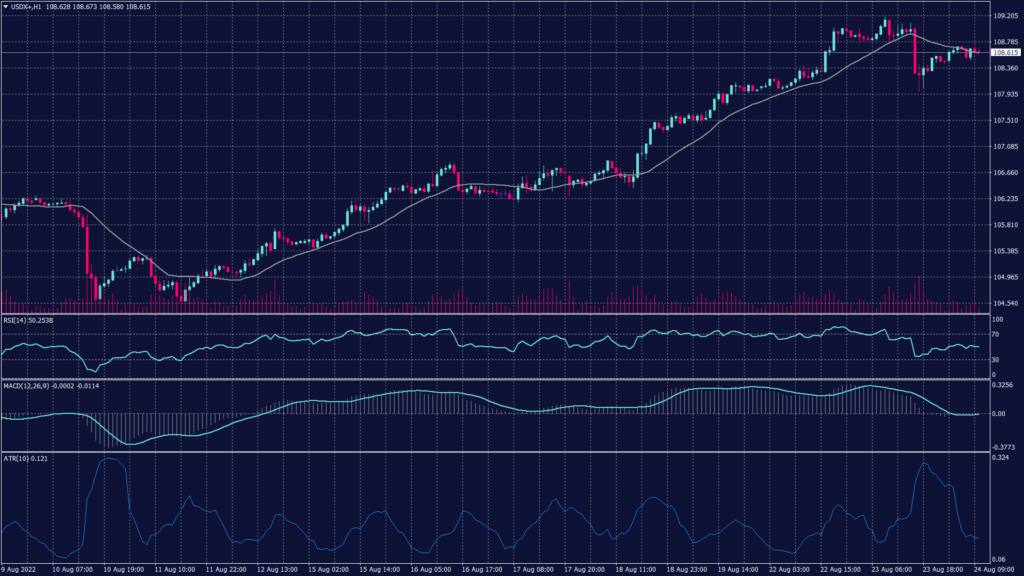 24 August 2022 Market News - US dollar index chart shows it remains holding the momentum towards the new high finding support above 108.50