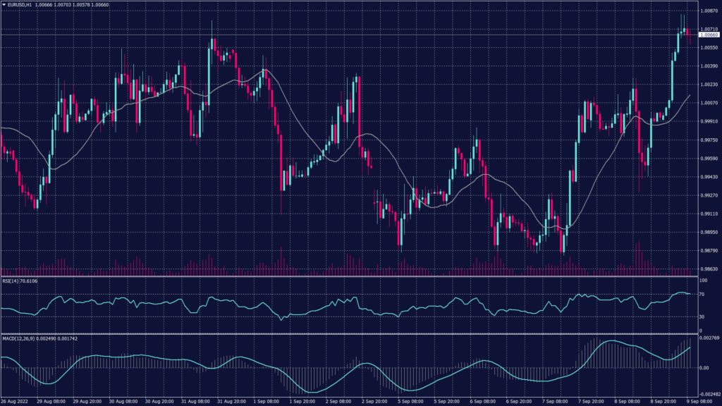 EURUSD hourly chart shows light support at 0.9870 which might not hold against the heavy bearish pressure.