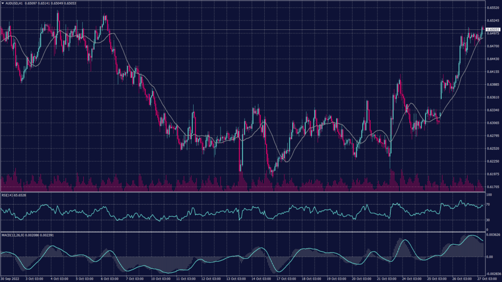 The AUDUSD chart shows that it succeeded to break above several resistance levels and reaching the major resistance at 0.6515.