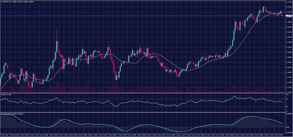 GBPUSD chart shows it has a buying momentum and as a result, the pair rose above 1.21 for the first time since the first half of August 2022.