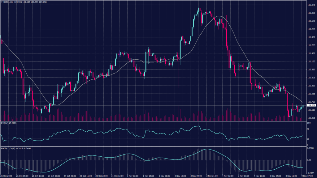 US dollar index chart shows it broke below the support and neckline at 109.90 reaching 109.40.