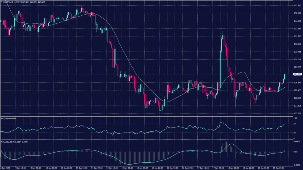 USDJPY chart shows the pair remains supported above 128.60 on the hourly chart while remaining committed to the declining channel on the daily chart. In case of breaking below 128.60