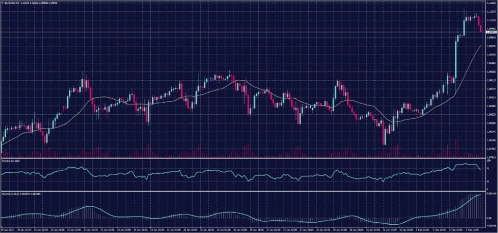 EURO chart on 2 February 2023