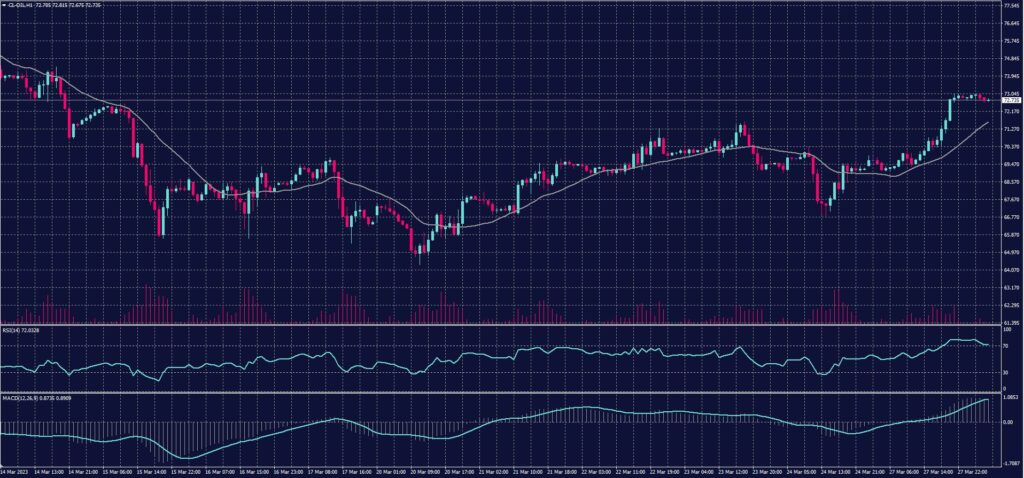 US Crude chart for 28 March 2023