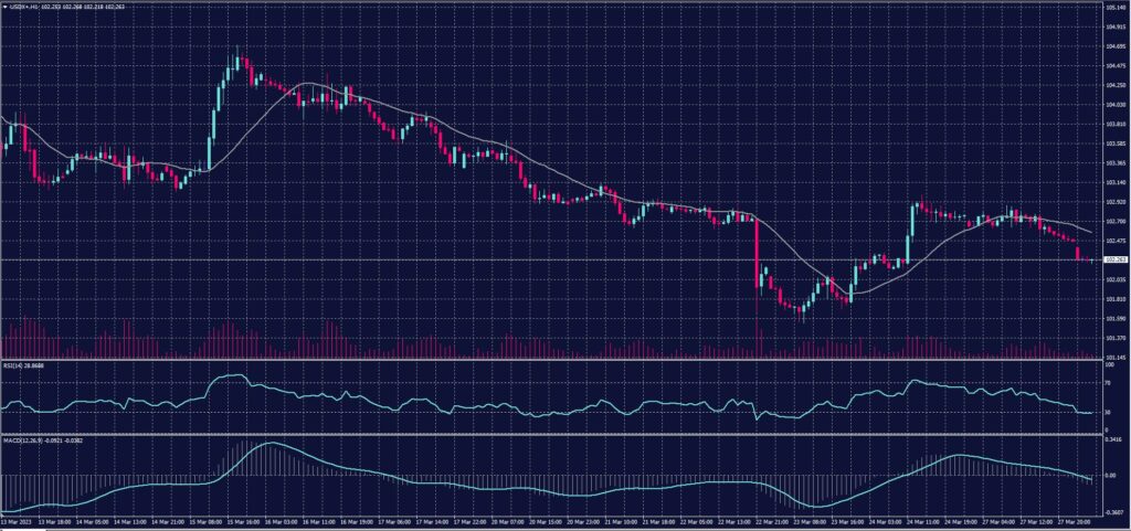 US Dollar index chart for 28 March 2023