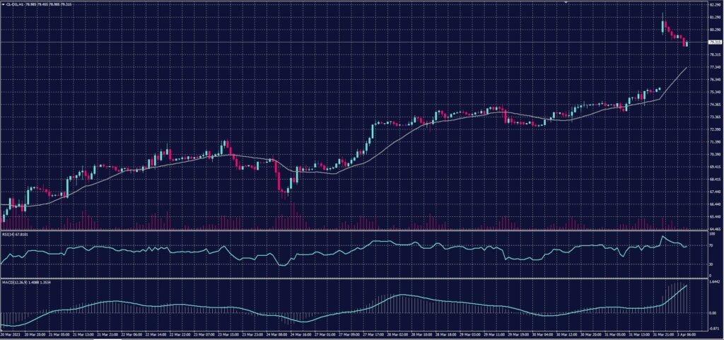 US Crude chart on 3 April 2023