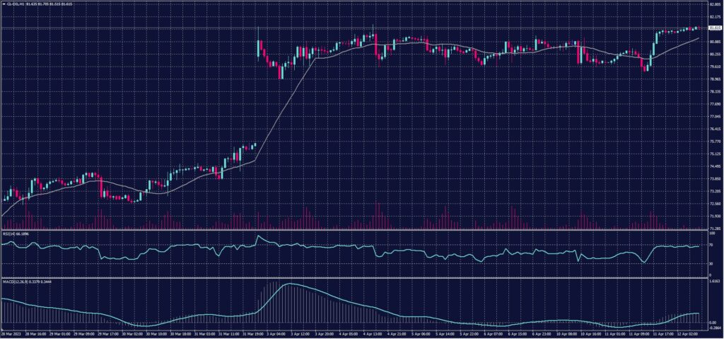 US Crude chart for 12 April 2023