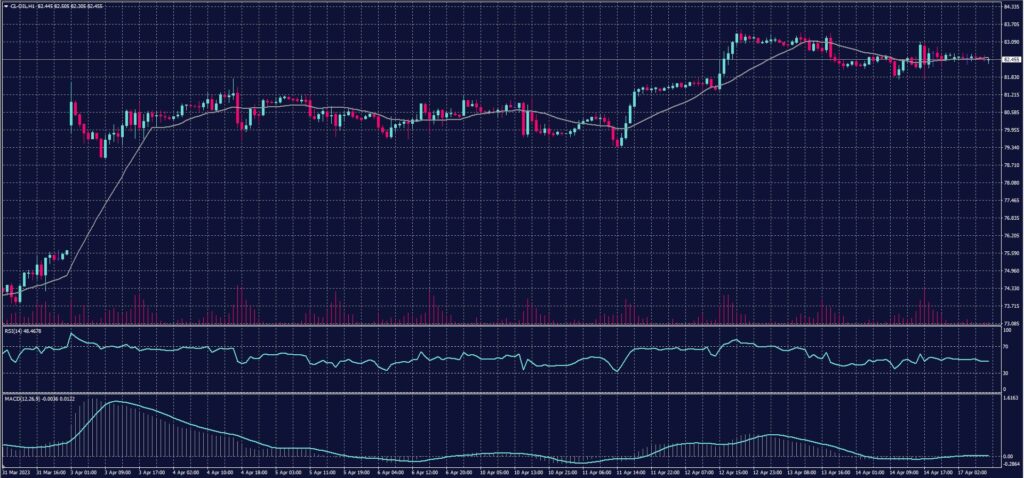 US Crude chart on 17 April 2023