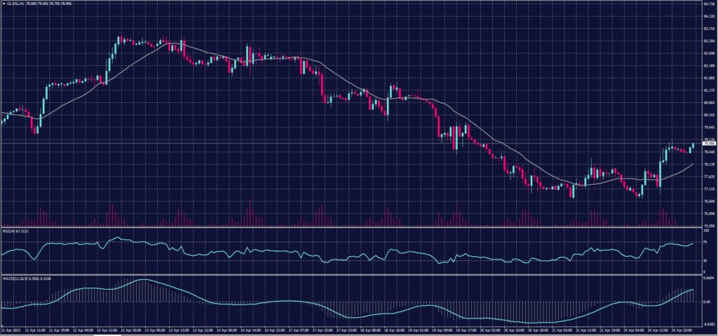 US Crude Chart on 25 April 2023