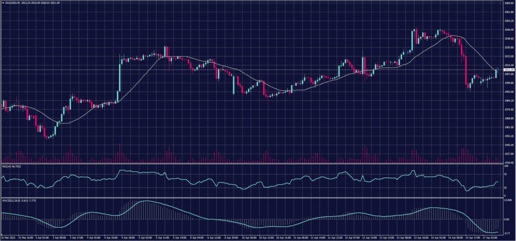 Spot Gold chart on 17 April 2023