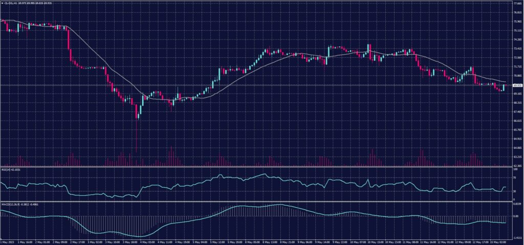 US Crude chart on 15 May 2023