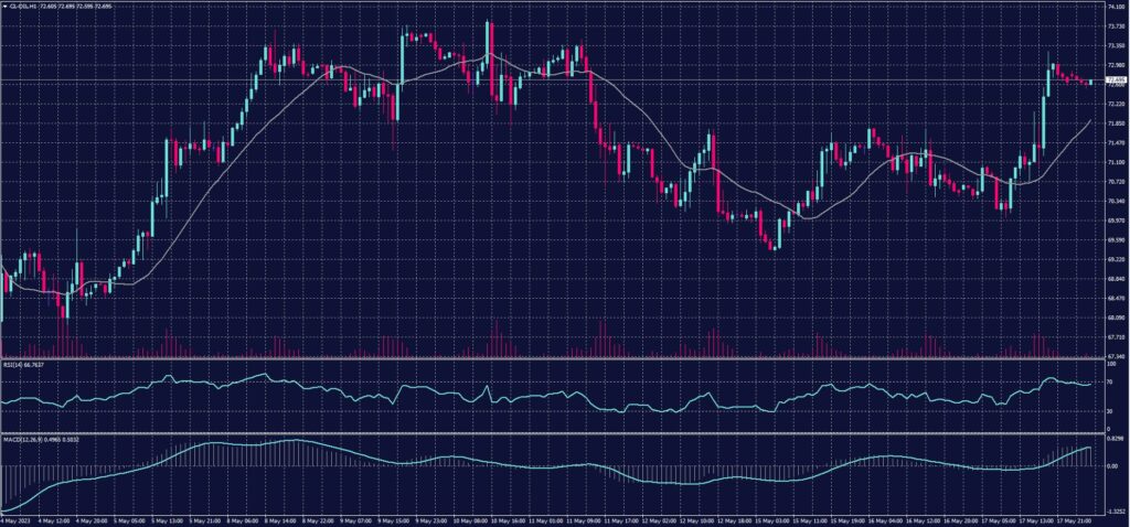 US Crude chart on 18 May 2023