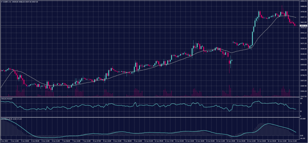 DOW JONES chart on 19 June 2023