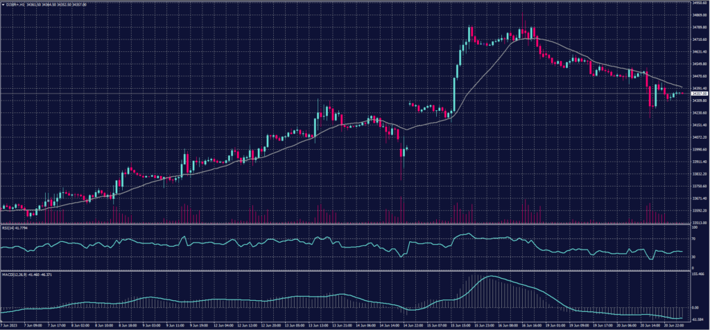 Dow Jones chart for 21 June 2023