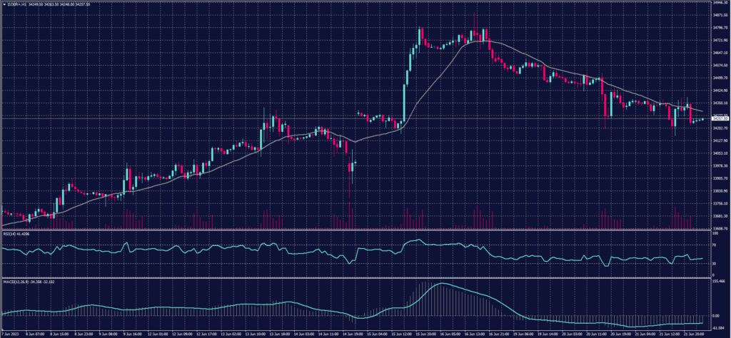 Dow Jones Index Chart for 22 June 2023