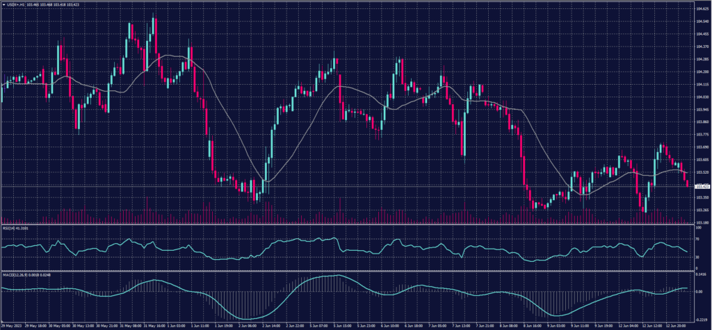 US Dollar index chart for 13 June 2023