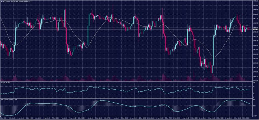 Spot Gold chart on 19 June 2023