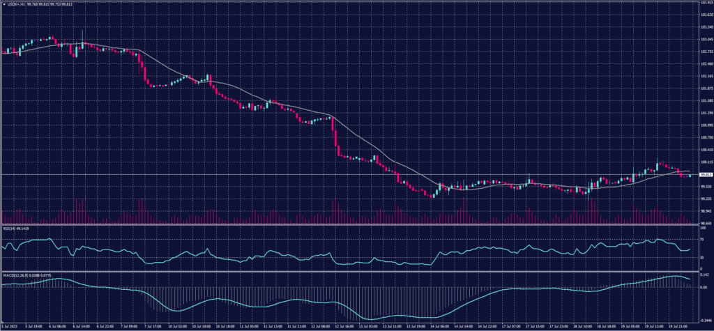 US Dollar index chart on 20 July 2023