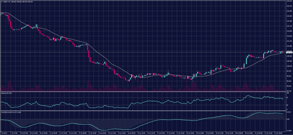 US Dollar Index chart on 24 July 2023