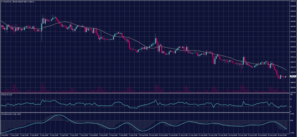 Spot gold graph on 17 August 2024