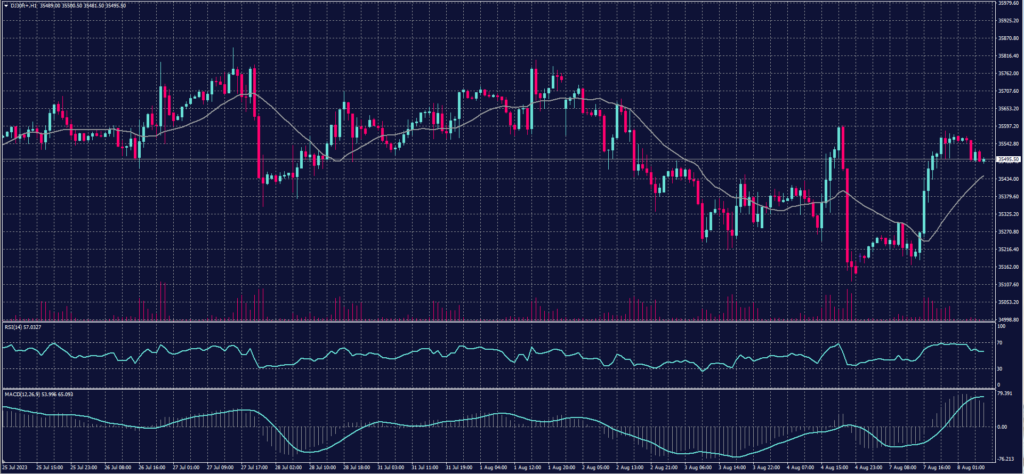 Dow Jones Index graph candle for 8 August 2023