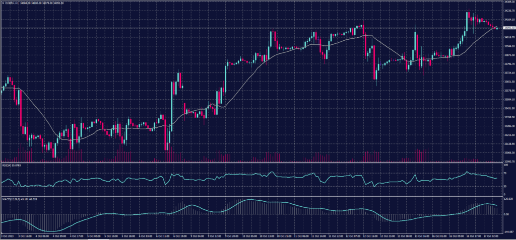 DOW JONES Index chart on 17 October 2023