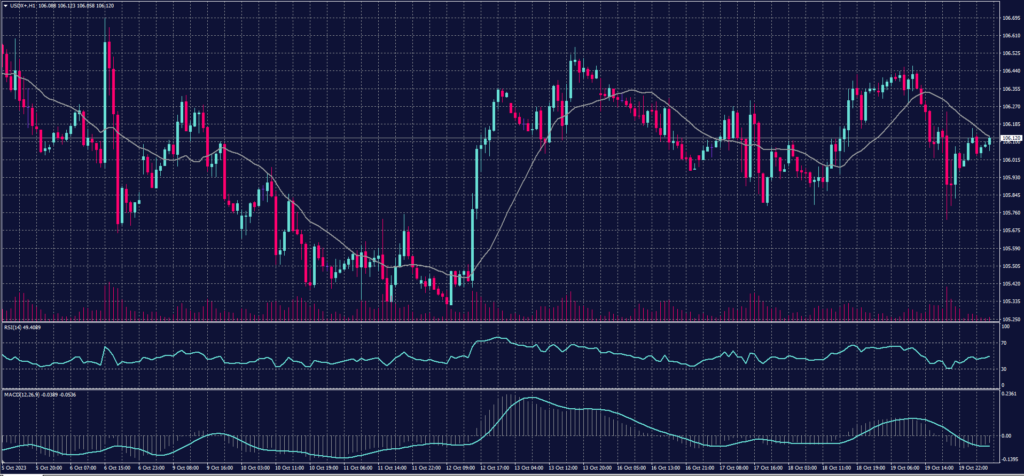 US Dollar Index chart on 20 October 2023