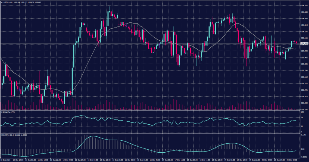 US Dollar Index chart on 23 October 2023