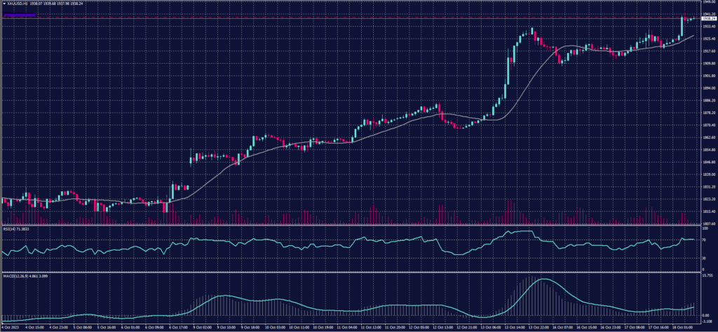 Spot Gold chart on 18 October 2023