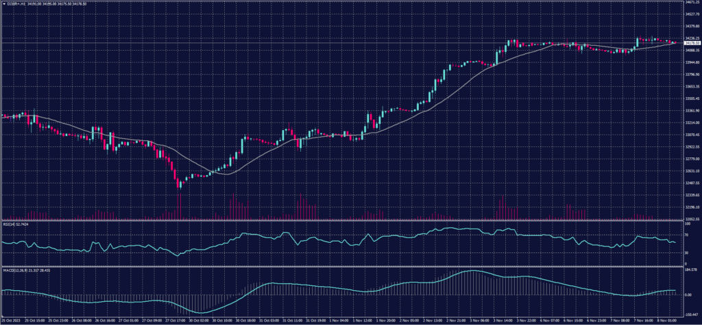 DOW JONES Index chart on 8 November 2023